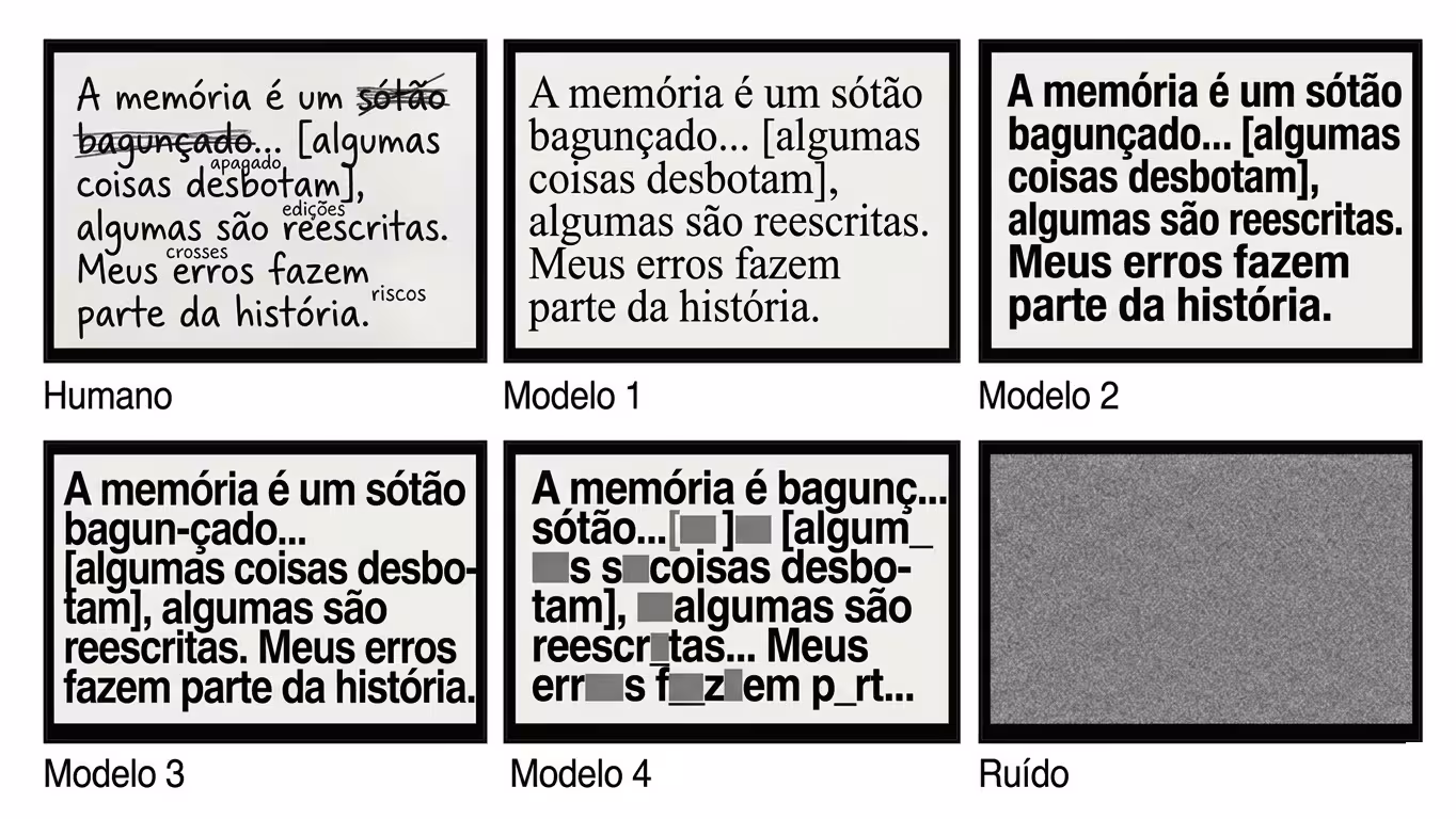 Uma sequência horizontal de seis quadros, como fotogramas de um filme. O primeiro quadro mostra um texto manuscrito cheio de rasuras, correções e personalidade — claramente humano. Cada quadro seguinte mostra uma versão impressa e "melhorada" do anterior, mais limpa, mais uniforme. No último quadro, o texto é absolutamente ilegível: uma mancha cinza homogênea onde ainda se distinguem vagamente letras, mas nenhum sentido. Abaixo de cada quadro, uma legenda minimalista: "Humano → Modelo 1 → Modelo 2 → Modelo 3 → Modelo 4 → Ruído". A paleta é monocromática — preto, branco e cinza em gradação — reforçando visualmente o esvaziamento progressivo.