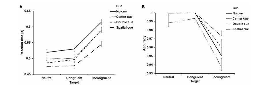 Gráfico publicado no artigo: Yan T, Su C, Xue W, Hu Y and Zhou H(2024) Mobile phone short video use negatively impacts attention functions: an EEG study. Front. Hum. Neurosci. 18:1383913. doi: 10.3389/fnhum.2024.1383913